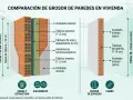 Comparación de grosor de paredes en vivienda. Muestra cómo saber el grosor de una pared con diferentes capas de construcción.
