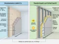 Comparativa de trasdosados: directo (22.5-28mm) y autoportante (63-83mm+). El grosor muros exteriores casa varía según el sistema.