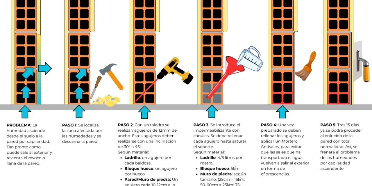 Ilustración muestra cómo aplicar un producto hidrófugo para detener la humedad ascendente en paredes, explicando el significado de hidrófugo.