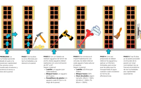 Ilustración muestra cómo aplicar un producto hidrófugo para detener la humedad ascendente en paredes, explicando el significado de hidrófugo.