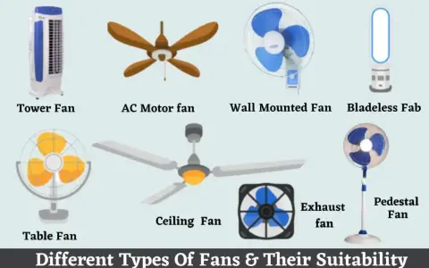 Diversos tipos de ventiladores: torre, de techo, de pared, sin aspas, de mesa, de pedestal y de extracción.
