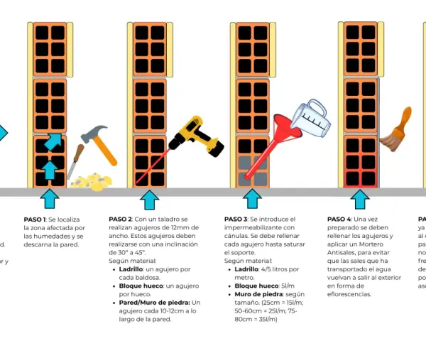 Ilustración muestra cómo aplicar un producto hidrófugo para detener la humedad ascendente en paredes, explicando el significado de hidrófugo.