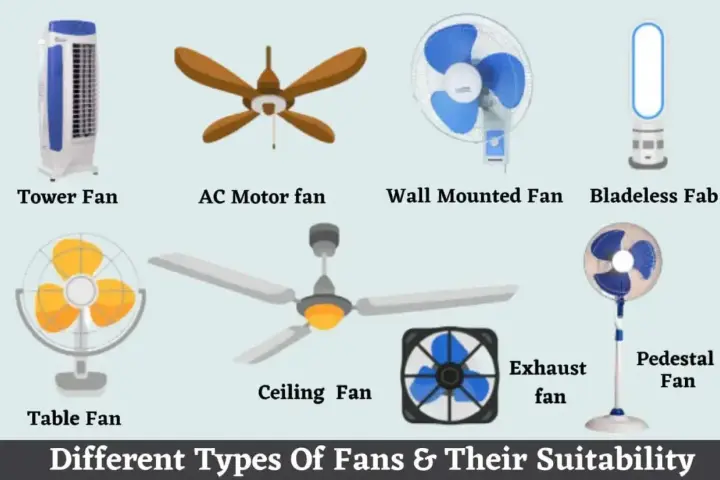 Diversos tipos de ventiladores: torre, de techo, de pared, sin aspas, de mesa, de pedestal y de extracción.
