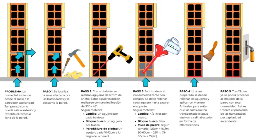 Ilustración muestra cómo aplicar un producto hidrófugo para detener la humedad ascendente en paredes, explicando el significado de hidrófugo.