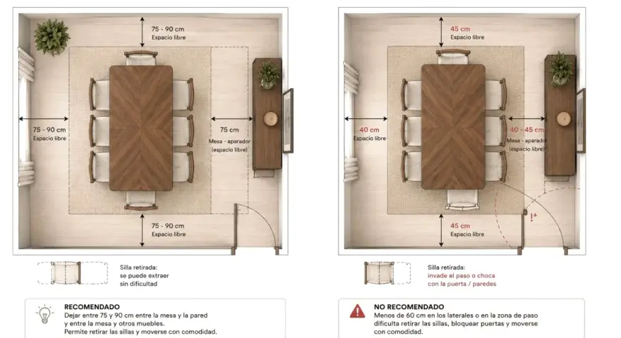 Comparativa de espacio: mesa de comedor con 75-90 cm libres alrededor para circulación cómoda, vs. espacio insuficiente con solo 40-45 cm.