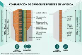 Comparación de grosor de paredes en vivienda. Muestra cómo saber el grosor de una pared con diferentes capas de construcción.